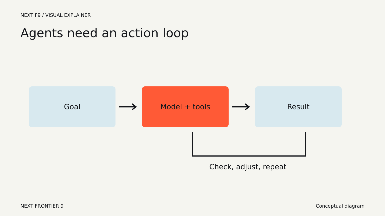 AI Agents vs. Chatbots: What Actually Changes? — conceptual diagram