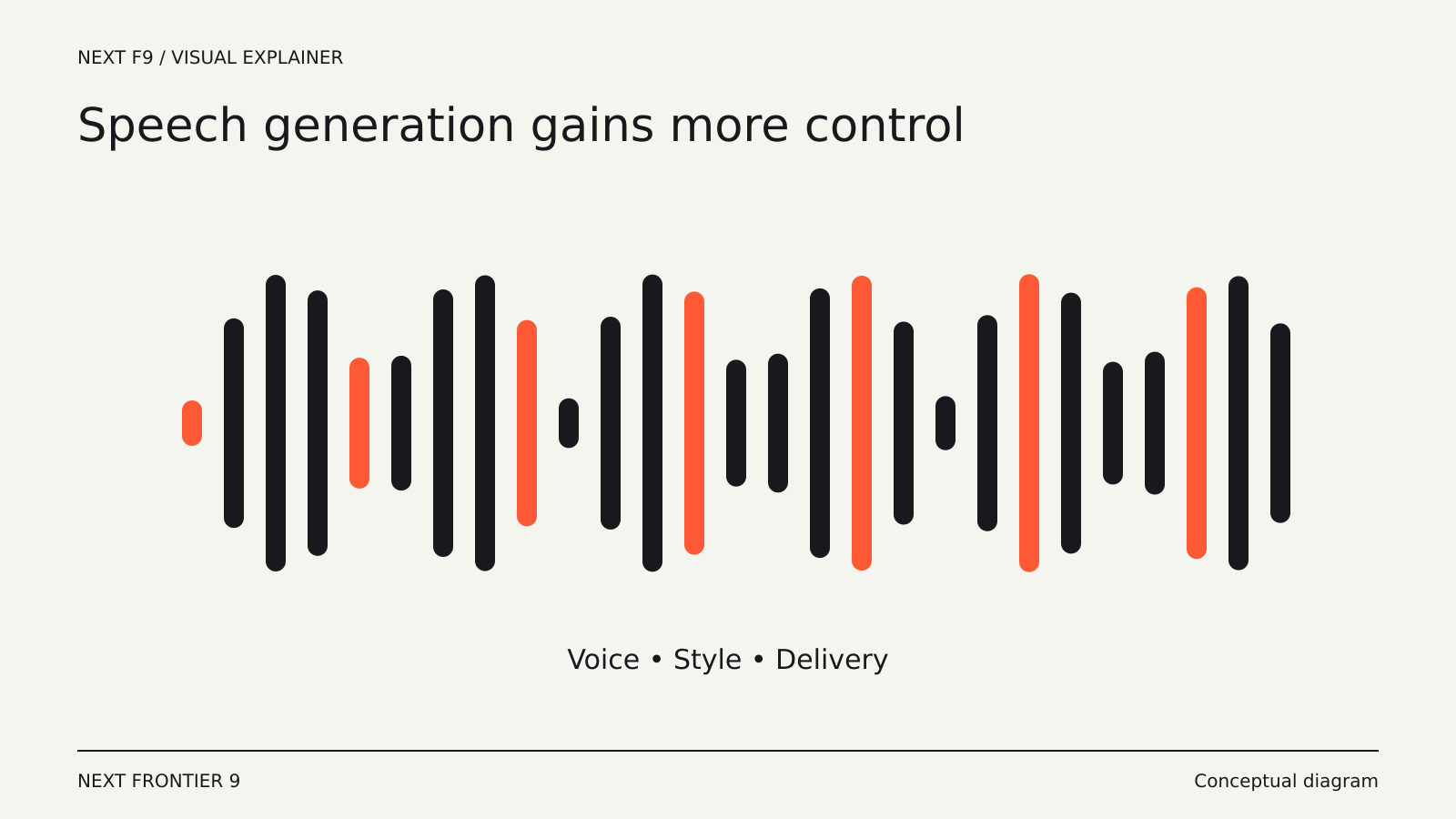Google’s Gemini 3.8 Speech Models Add Voice Design and Scene Controls — conceptual diagram