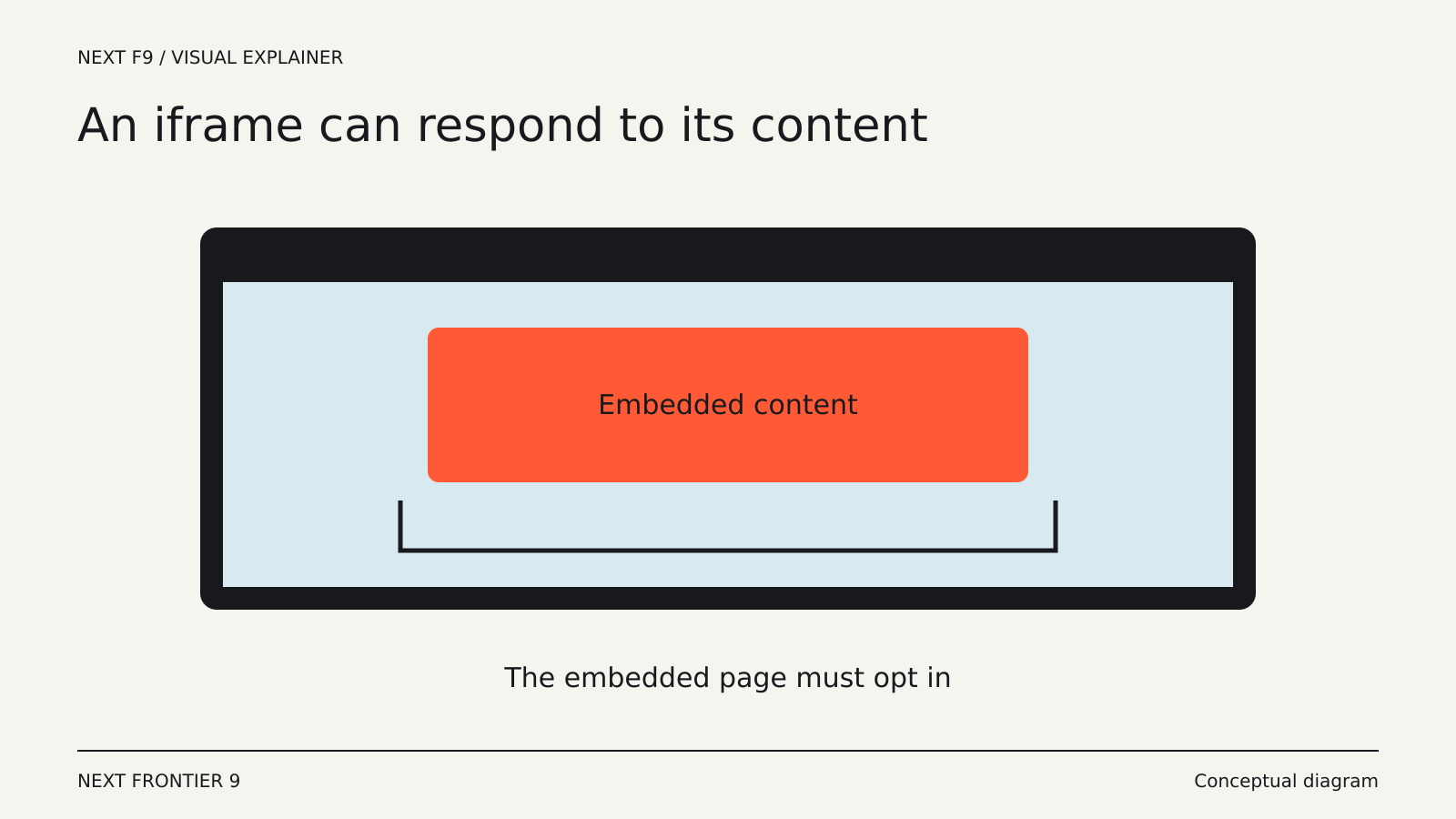 Chrome 154 Adds Responsive Iframes and New CSS Controls — conceptual diagram