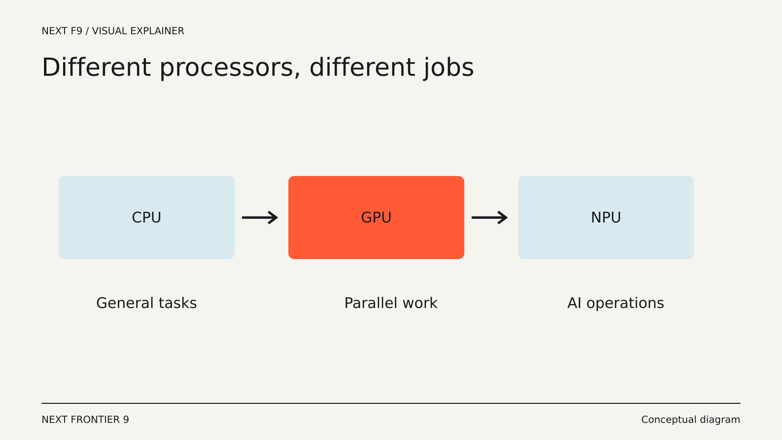 CPU, GPU and NPU: Which Chip Does What? — conceptual diagram