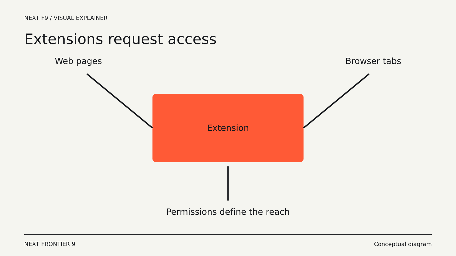Before You Install a Browser Extension, Check These Permissions — conceptual diagram