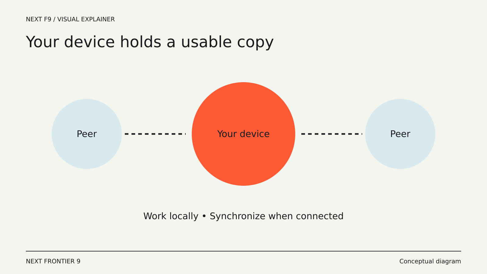 Local-First Apps: What Changes When Your Files Stay on Your Device? — conceptual diagram
