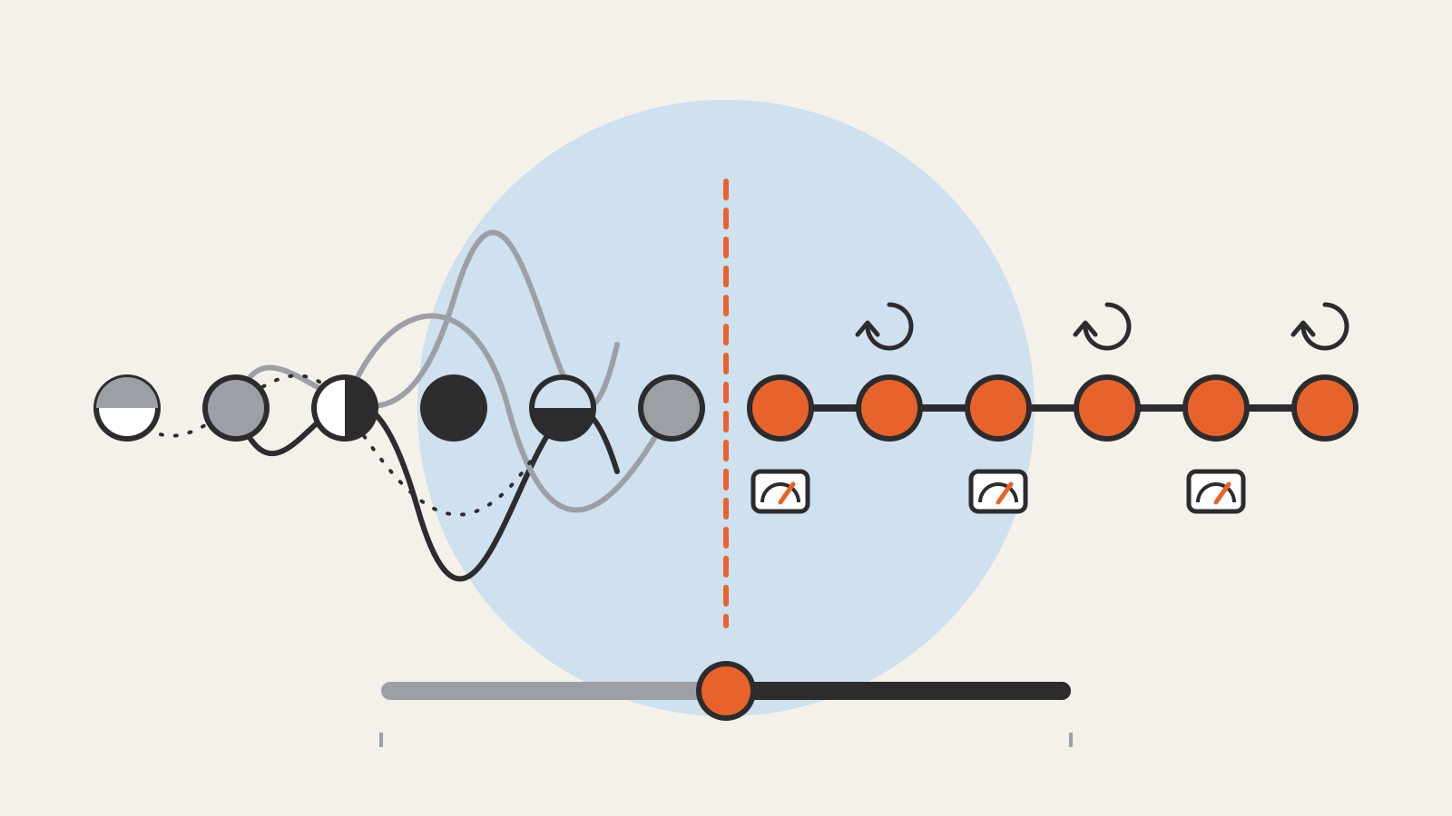A chain of qubits: tangled, mixed states on the left give way at a dashed line to identical reset qubits with measurement gauges on the right, above a slider set at the midpoint.