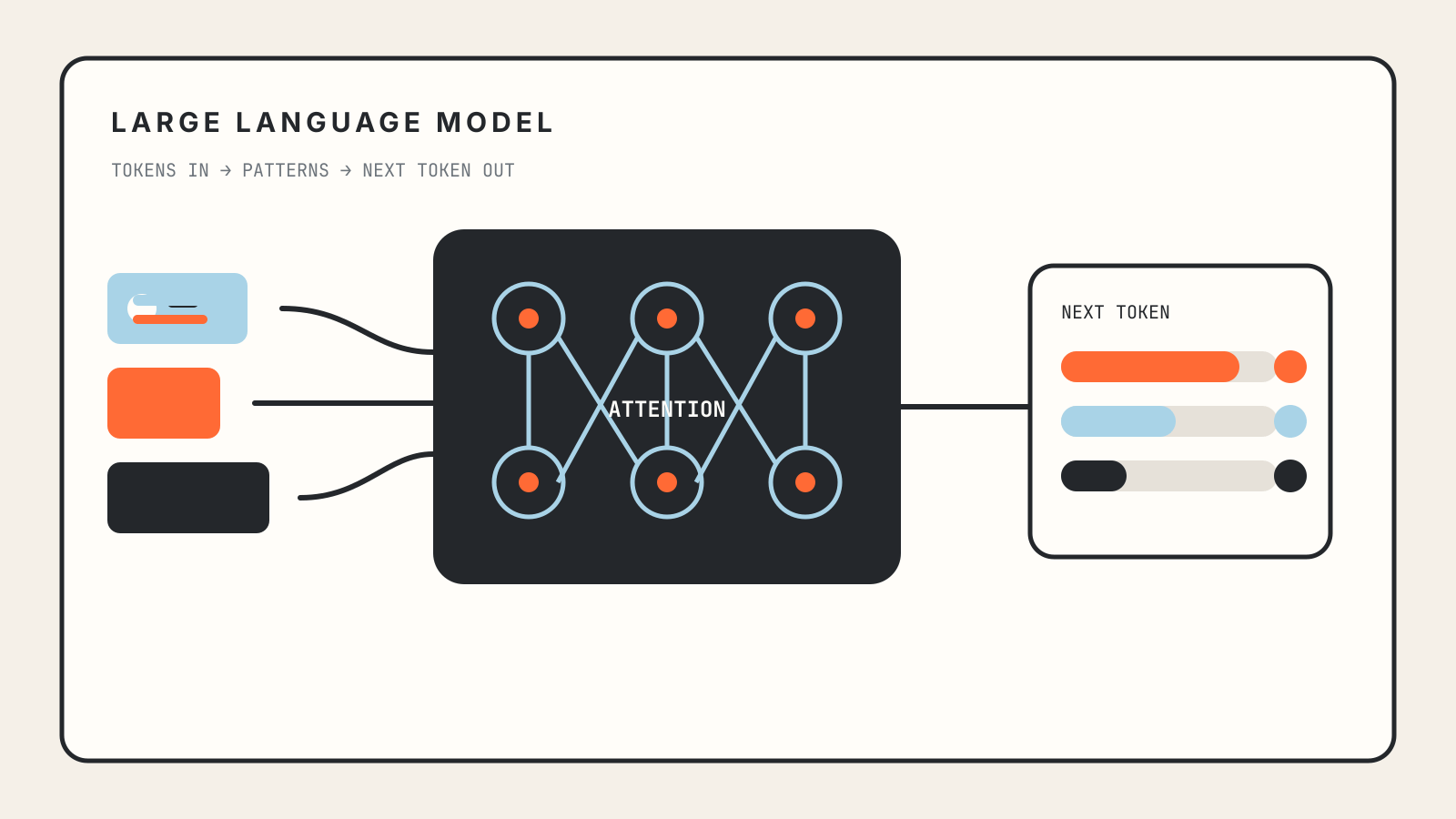 Token cards entering a transformer network, which outputs ranked next-token probabilities